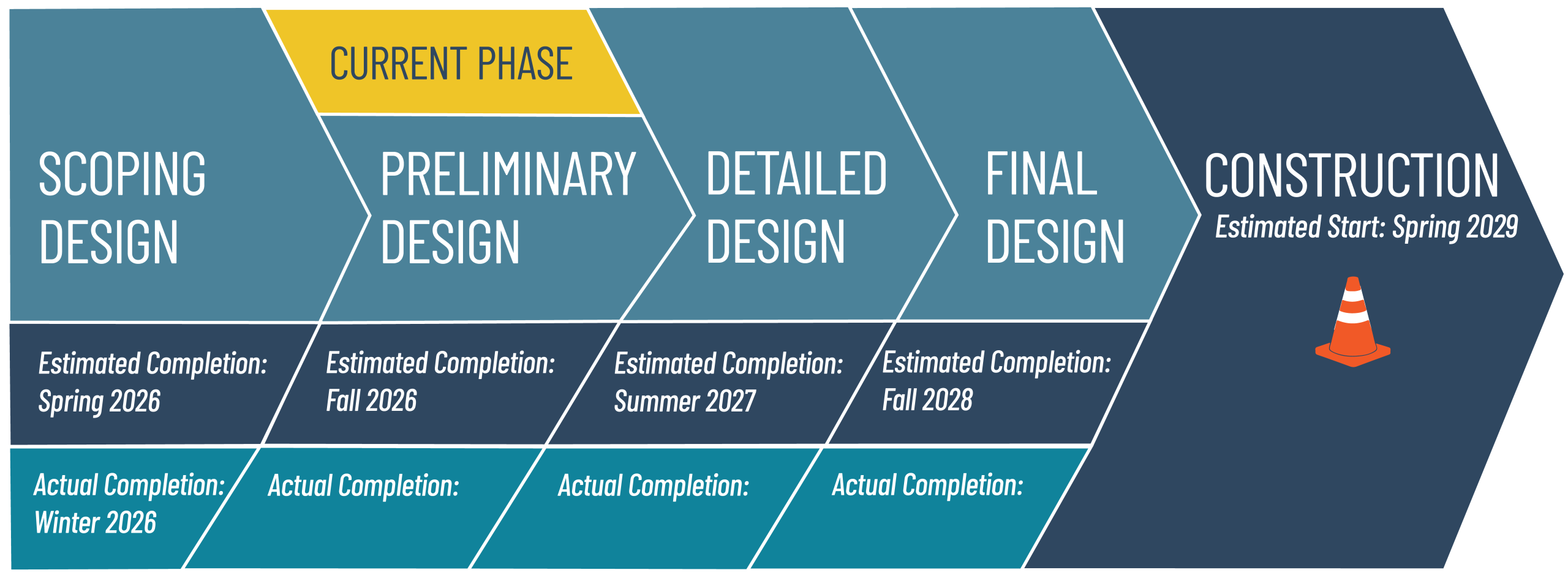 Project Timeline showing 5 phases: Scoping Design (estimated completion Spring 2026), Preliminary Design (current phase, estimated completion Fall 2026), Detailed Design ( estimated completion Summer 2027), Final Design (estimated completion Fall 2028), Construction (estimated start Spring 2029)